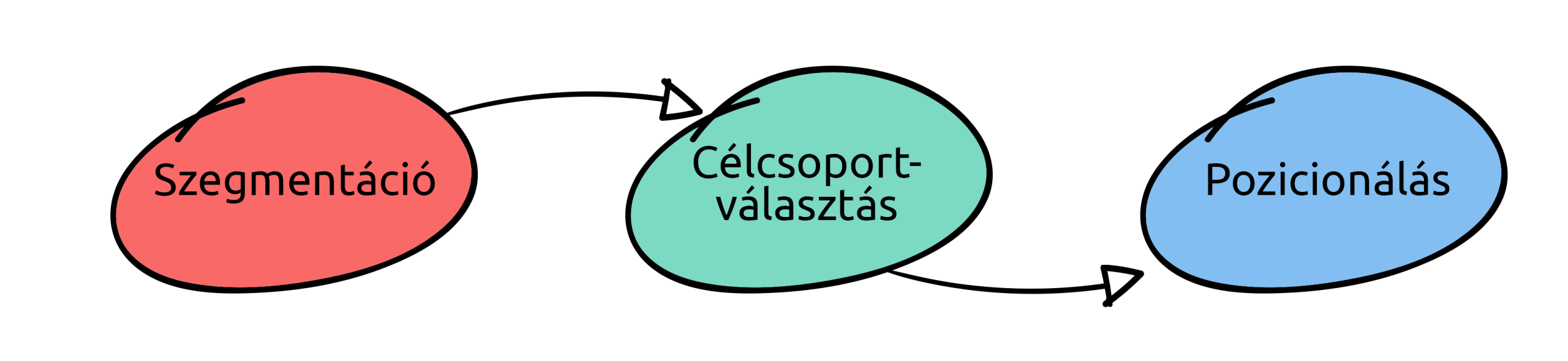 stp stratégia (célcsoport)