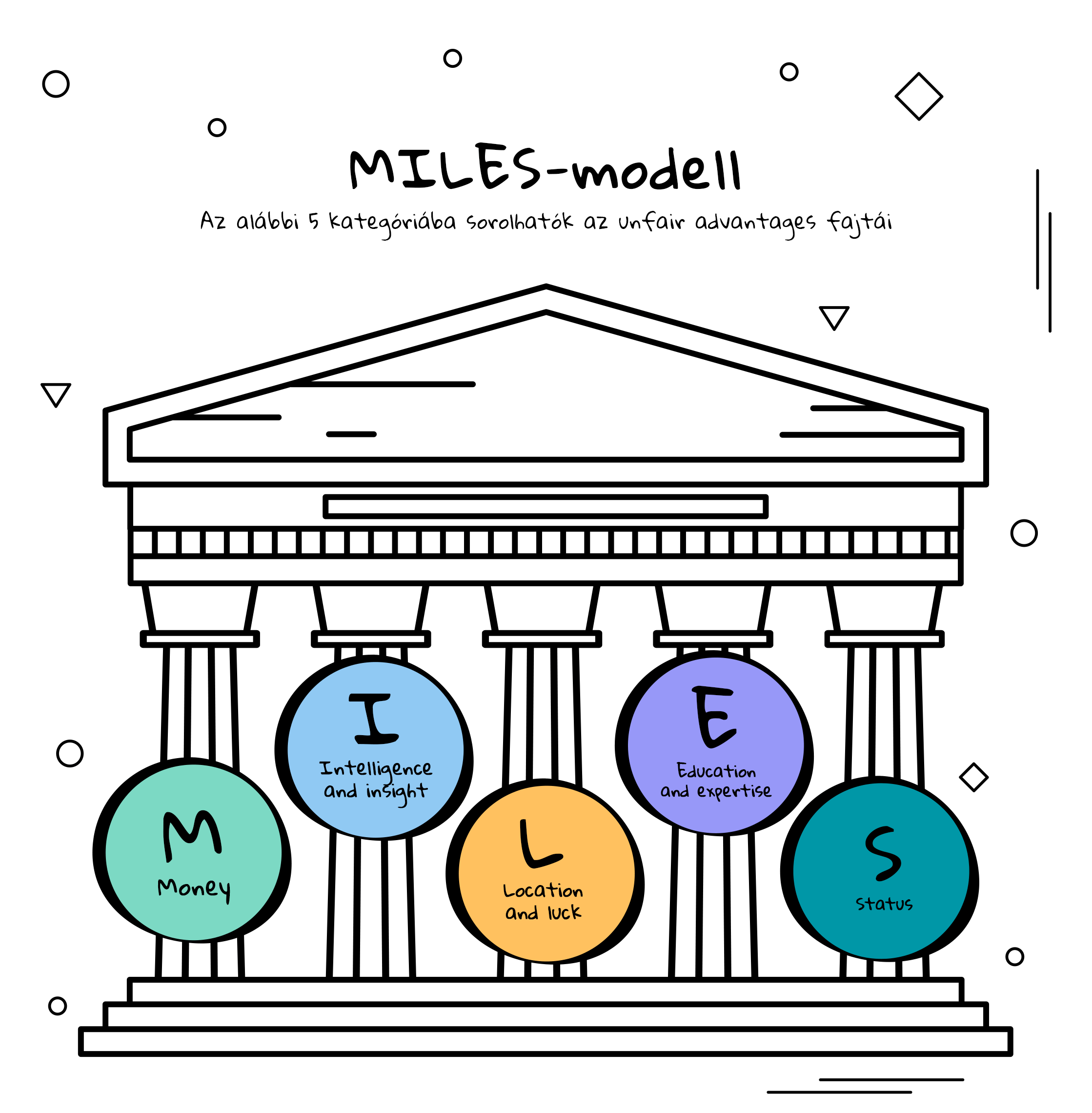 MILES-modell